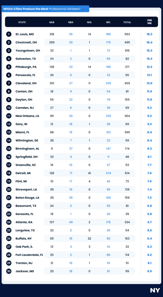 The States Producing the Most Athletes