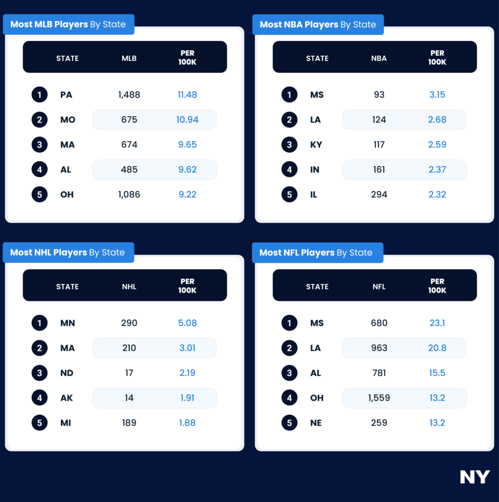 Athlete Birthplaces by League