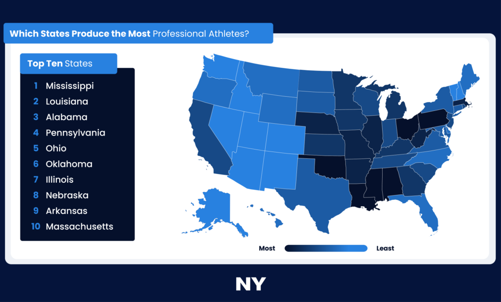 The States Producing the Most Athletes