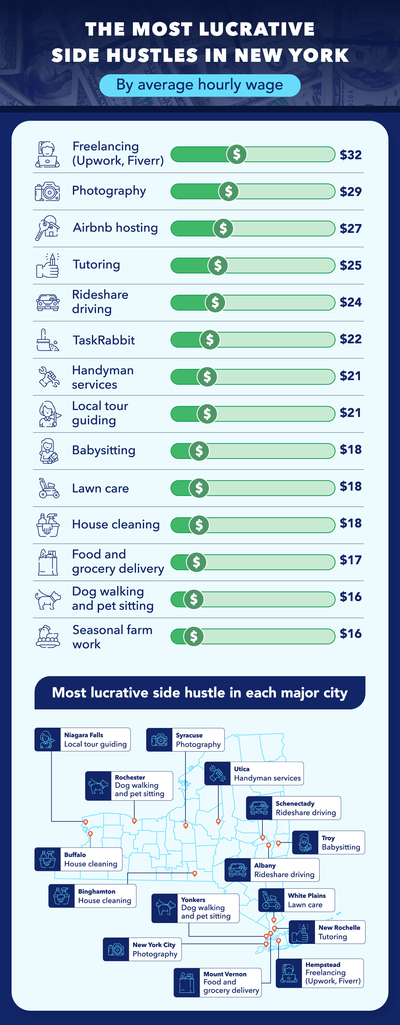 The Highest-Paying Side Hustles in NY