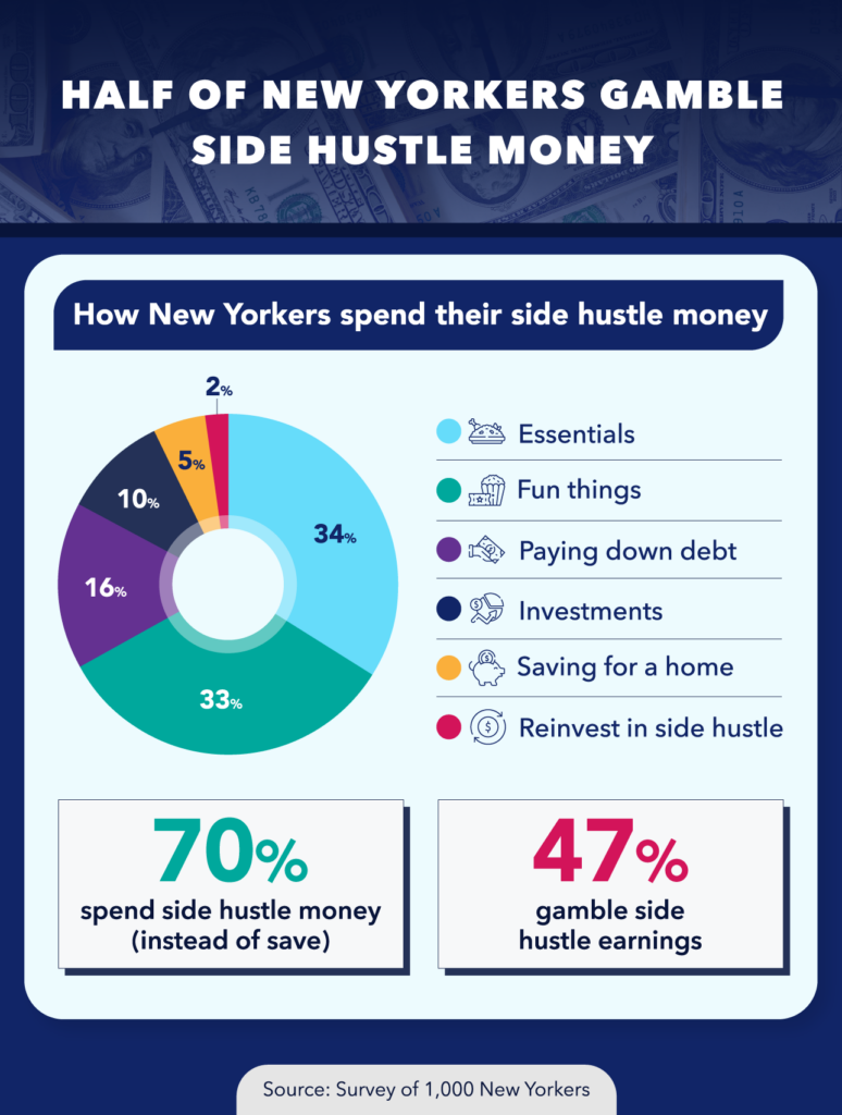 Spend or Save? Where Side Hustle Money in NY Goes