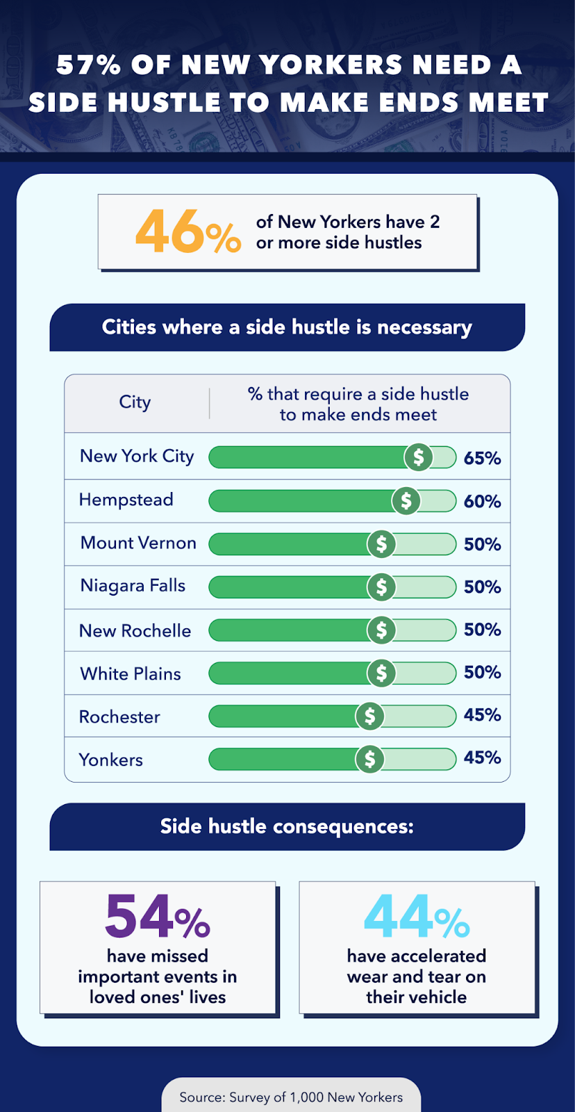 57% Of New Yorkers Need a Side Hustle to Make Ends Meet