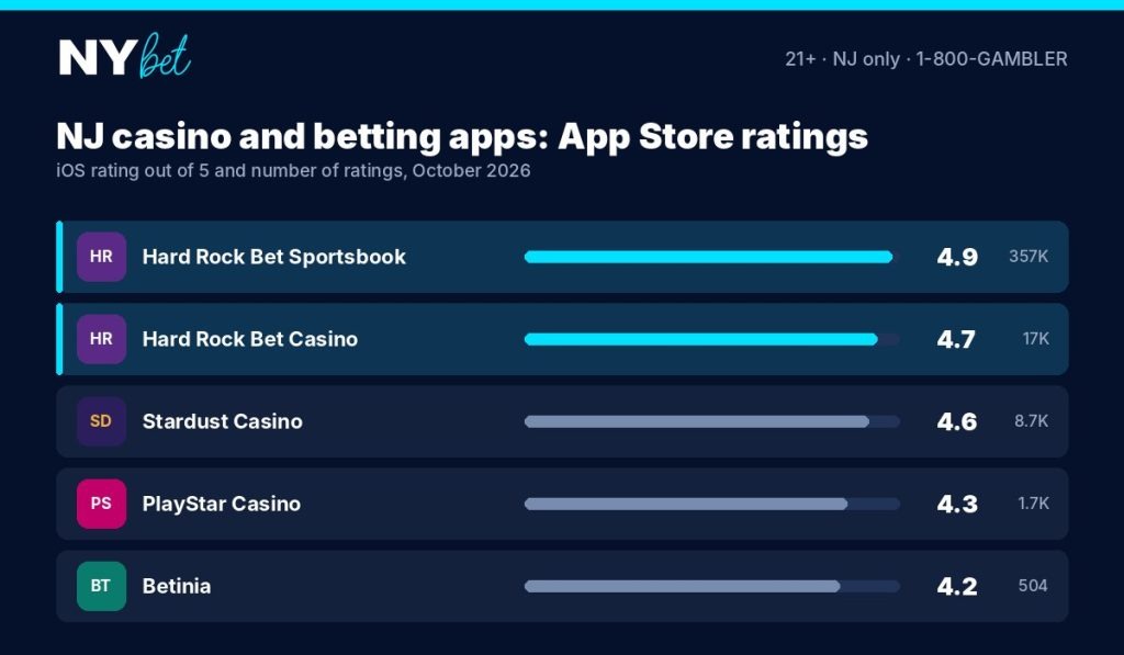 Hard Rock Bet NJ app ratings compared with other New Jersey casino apps on iOS