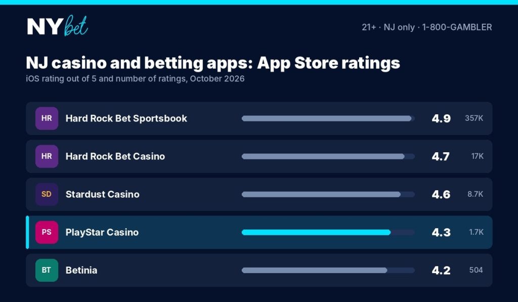 PlayStar Casino NJ app ratings compared with other New Jersey casino apps