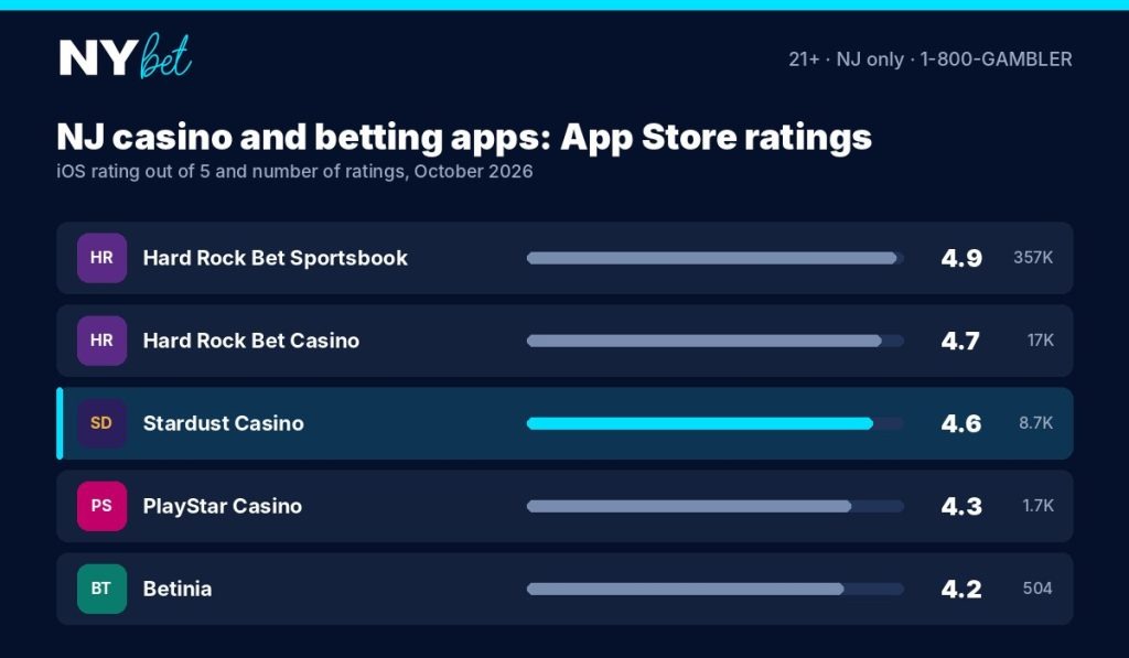 Stardust Casino NJ app ratings compared with Hard Rock Bet, PlayStar and Betinia